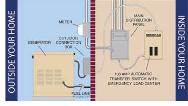 Automatic Generator and Transfer Switch Works